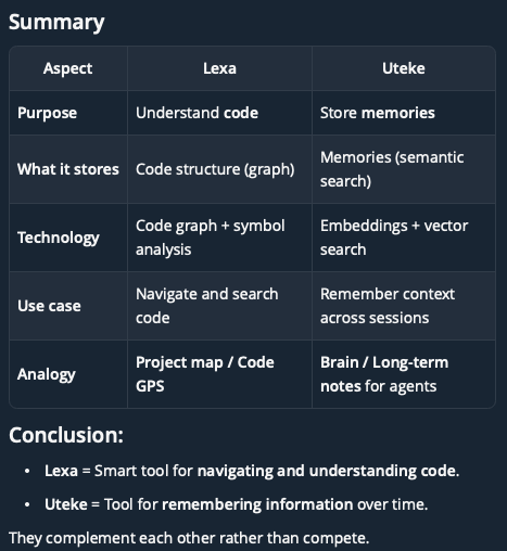 Comparison table of Lexa vs Uteke: purpose, what it stores, technology, use case, and analogy